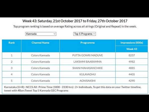43ನೇ ವಾರದ ರೇಟಿಂಗ್ ಇದು