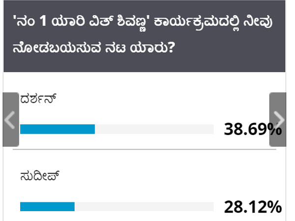 ದರ್ಶನ್ 39 %