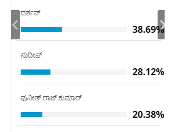 ಸುದೀಪ್ 28 %