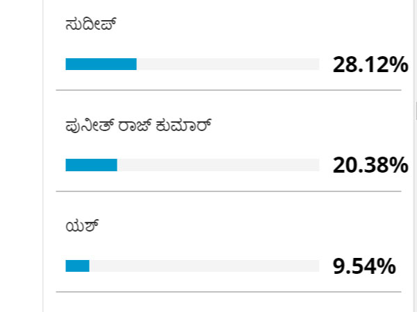 ಪುನೀತ್ ರಾಜ್ ಕುಮಾರ್ 20 %