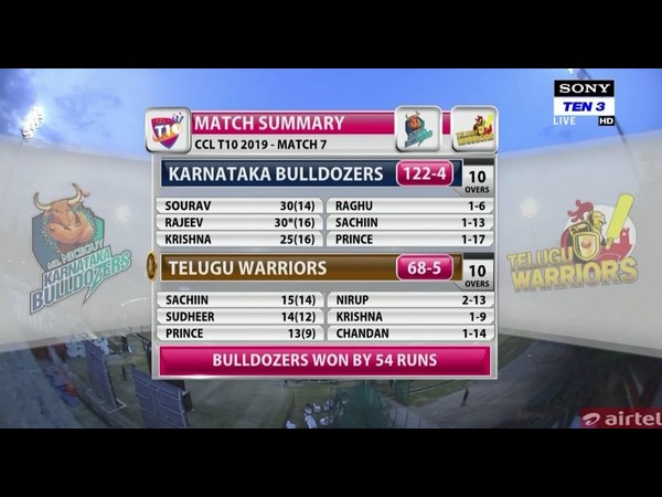 ತೆಲುಗು ಮತ್ತು ಕರ್ನಾಟಕದ ತಂಡದ ಸ್ಕೋರ್